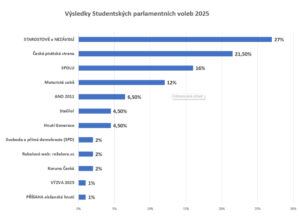 Obrázek k aktualitě: Studentské volby do Poslanecké sněmovny 2025